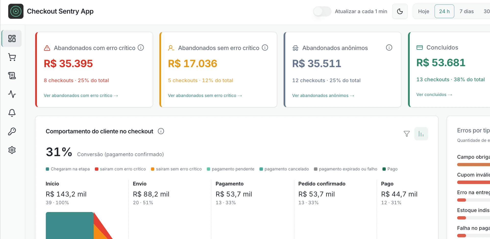 Painel do Checkout Sentry com os valores de checkouts abandonados com e sem erro crítico, anônimos e concluídos, e a taxa de conversão